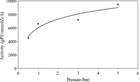 Figure 6. Effect of monomer pressure on the polymerization activity. Polymerization conditions: polymerization time = 10 min, [Al]:[Zr] = 8000:1, [Zr] = 7×10-3 mmol, temperature = 25 °C, toluene = 250 mL.
