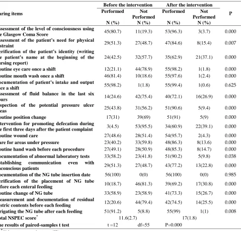 Table 1. Nurses’ safe practice before and after the study intervention 