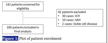 Figure 1: Plot of patient enrolment 