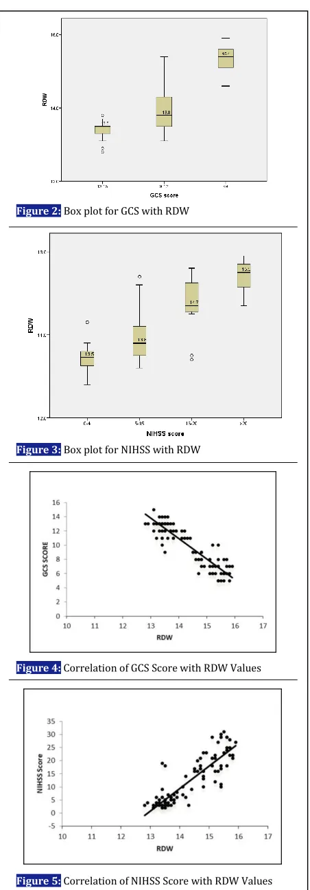 Figure 2: Box plot for GCS with RDW 