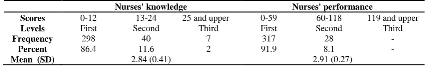 Table 1: Relationship between nurses' demographic characteristics and their knowledge & performance about nursing ethic 