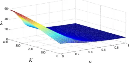 Fig. 8.  Variation of the critical buckling load of a nonlocal AFG S-S Euler-Bernoulli beam with the nonlocal parameter and the breadth 