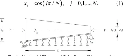 Fig. 1.  Nonlocal AFG tapered Euler-Bernoulli beam resting  