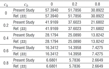 Table 2.  Non-dimensional critical load (λ = PcrL2 / E0I0) for an AFG C-C tapered beam