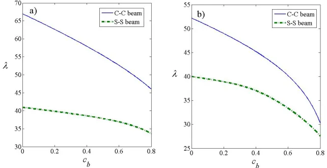Fig. 3.  Variation of the critical buckling load with the breadth ratio of a C-C and S-S AFG Euler-Bernoulli beam  (ch = 0.2, KG = 10, KW = 200; a) μ = 0, and b) μ = 0.1)