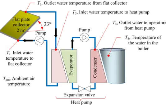Fig. 3.  Temperatures in the boiler by heating with flat plate collector in July 2015