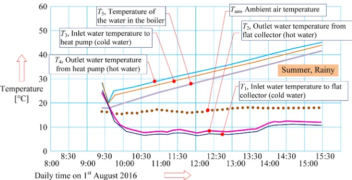 Fig. 6.  Temperature in the boiler as a result of heating with flat plate collector-heat pump