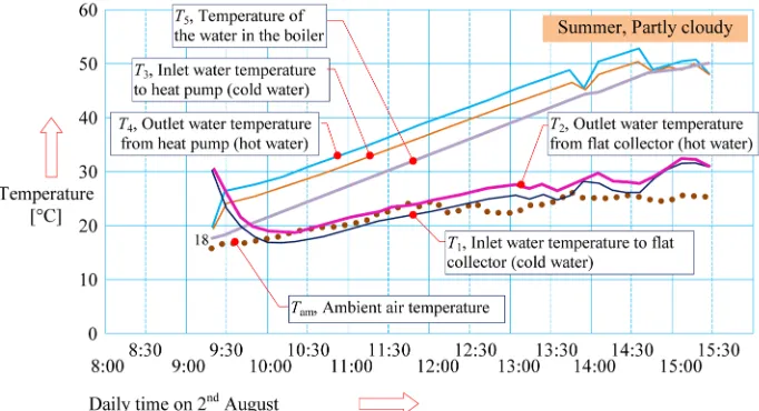 Fig. 8.  Temperatures in the heating system, of a flat plate collector and heat pump, on a partly cloudy summer day