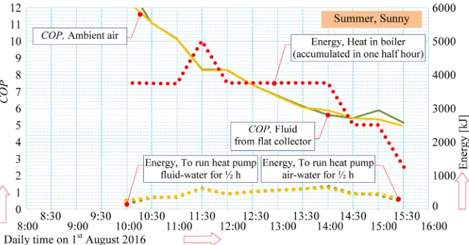 Fig. 14.  The COP and energies in the heating system with the heat pump on a sunny summer day