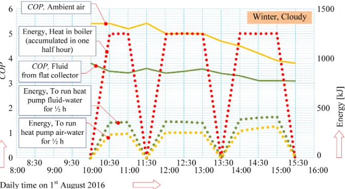 Fig. 16.  The COP and energies in the heating system with the heat pump on a cloudy winter day