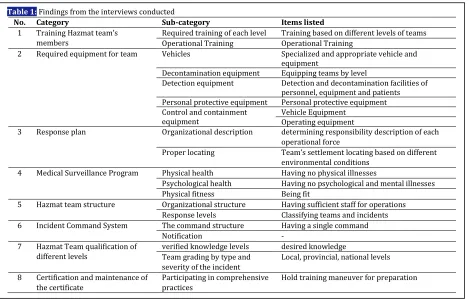 Table 1: Findings from the interviews conducted  