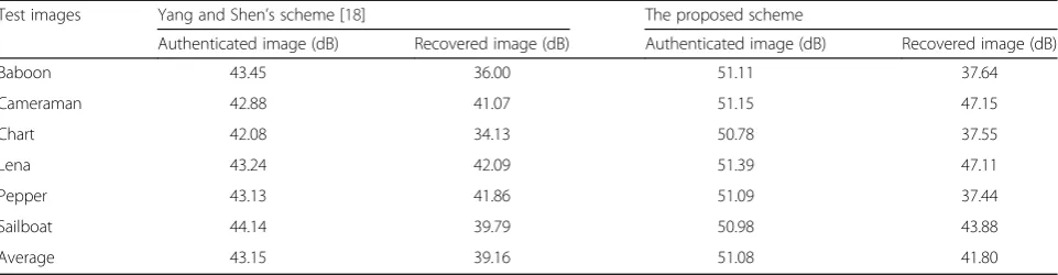 Table 3 Comparisons of the schemes under two modifying artifacts