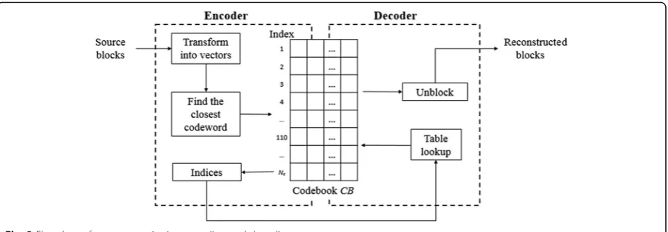 Fig. 3 Flowchart of vector quantization encoding and decoding