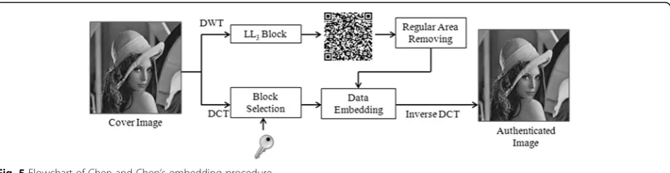 Fig. 5 Flowchart of Chen and Chen’s embedding procedure