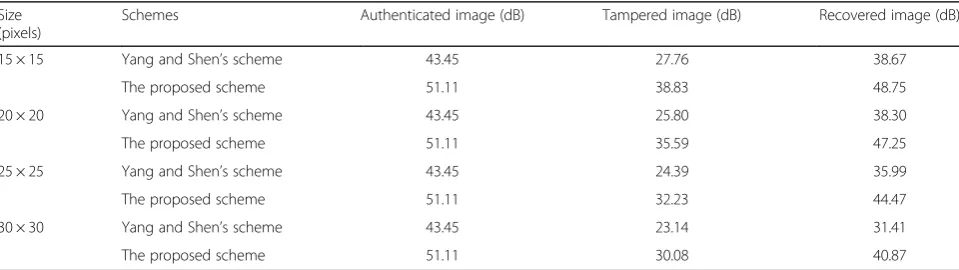 Table 2 Results for the image “Baboon” under distinct tampering attacks
