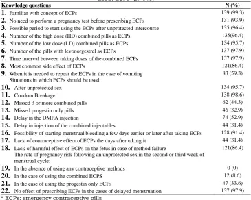 Table 2. Frequency of positive attitude* of the providers towards ECPs (n=140) Attitude statements N (%) 