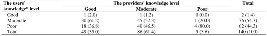 Table 3. Frequency of the users' knowledge level by the providers' knowledge level The providers' knowledge level 
