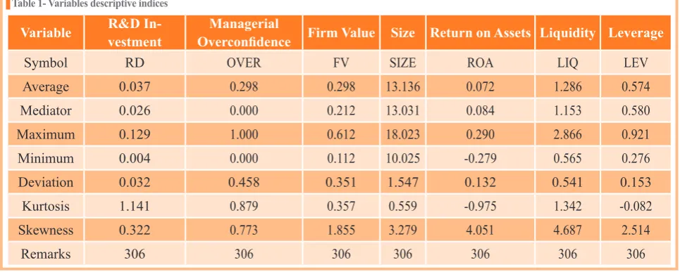 Table 1- Variables descriptive indices
