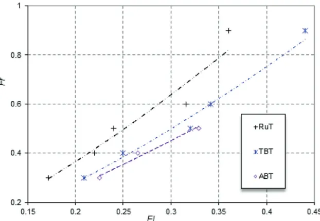 Fig. 7.  Global gas holdup of the ABT impeller depending on the flow number Fl