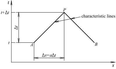 Fig. 1.  Characteristic lines in x-t plane