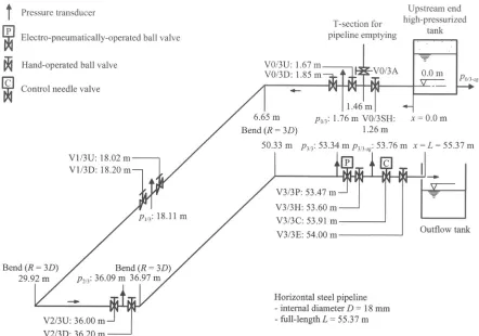Fig. 2.  Layout of small-scale pipeline apparatus