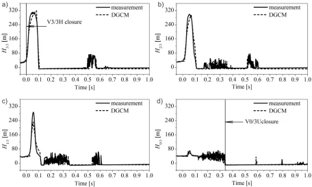 Fig. 4.  Comparison of measured and calculated heads at two end valves; a) H3/3 and d) H0/3 and along the pipeline; b) H2/3 and c) H1/3;  V0 = 2.12 m/s; pres = 400 kPa; ‘Simultaneous’ closure of the valves V3/3H and V0/3U (delay)
