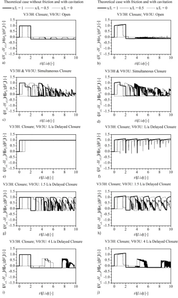 Fig. 6.  Comparison of theoretical dimensionless heads (without and with friction) at the end valves (x/L = 1 and 0) and at the midpoint (x/L = 0.5); V0 = 2.12 m/s; pres = 400 kPa