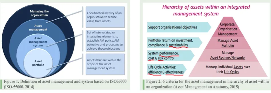 Figure 1: Definition of asset management and system based on ISO55000 