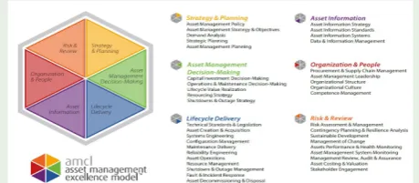 Figure 4: IAM asset management excellence model (AMCL Ltd., 2016)