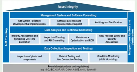 Figure 6: AIMS excellence model (TUV Rhineland Group, Risktec Solu-tions, 2018)