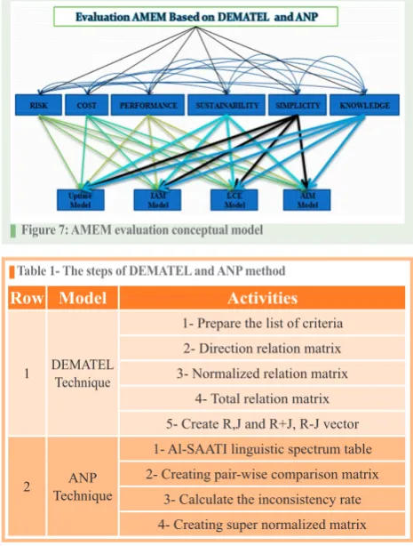Figure 7: AMEM evaluation conceptual model