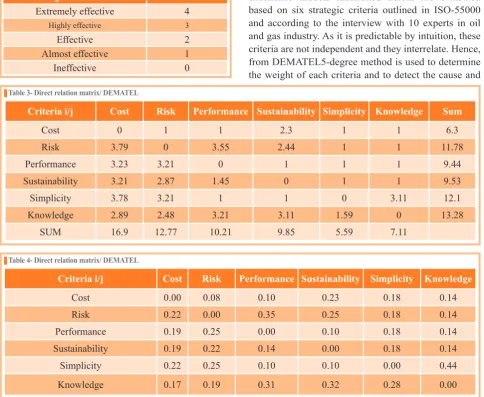 Table 3- Direct relation matrix/ DEMATEL