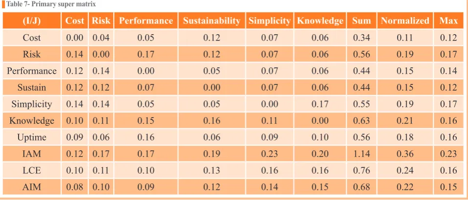 Table 7- Primary super matrix