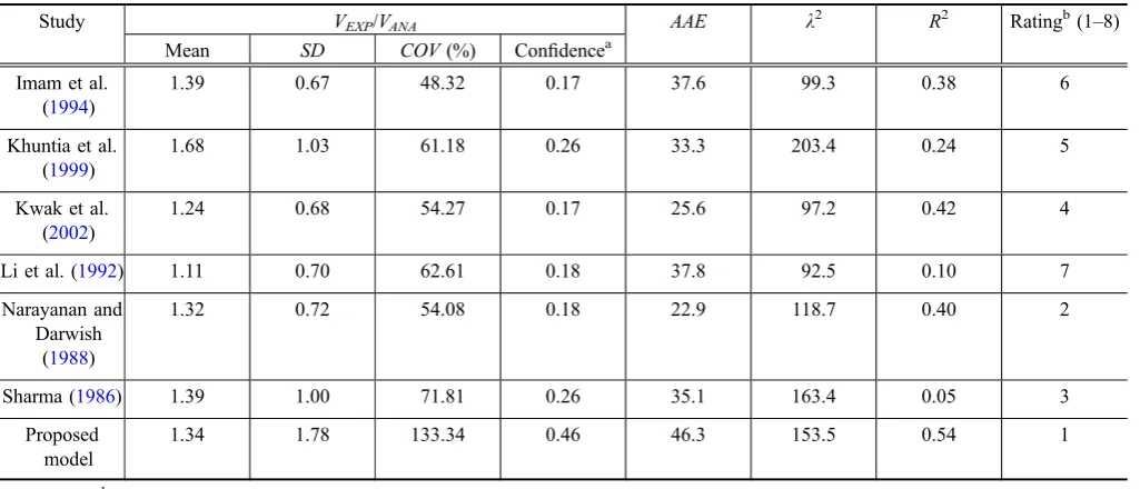 Table 9 Statistical analysis of shear strength prediction models for low strength SFRC beams with a/d C 2.5 and plain andcrimped ﬁbers (LS-SB-PC).