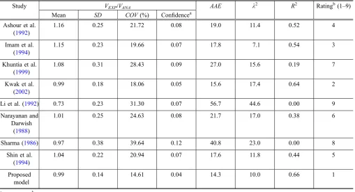 Table 6 Statistical analysis of shear strength prediction models for high strength SFRC beams withand hooked ﬁbers ( a/d � 2.5 and plain, crimpedHS-DB-PCH).