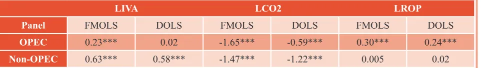 Table 6- The results of FMOLS & DOLS estimates for OPEC and Non-OPE (LREC as dependent variable)