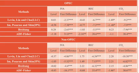 Table 2-  The results of panel unit root tests of IVA, REC and CO2 for OPEC and Non-OPEC