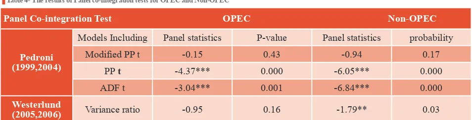 Table 3- The results of Unit root tests for real oil price (ROP)