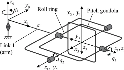Fig. 2.  CMS rotational axes and frames