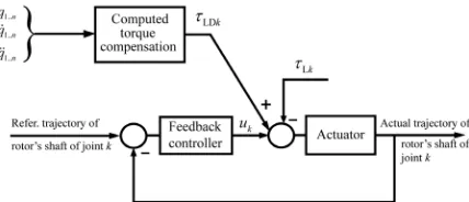 Fig. 4.  Computed torque compensator with a feedback controller