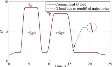 Fig. 3 are adopted. Gains Kchosen as the maximum gains given by Eqs. (16) and (17), respectively