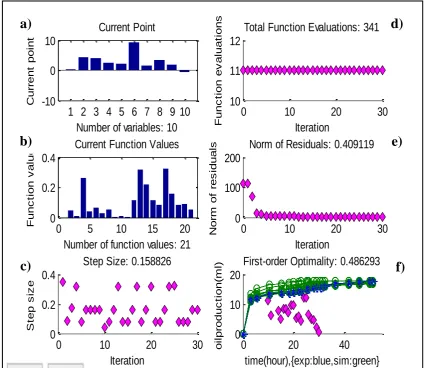 Fig. 6. Optimization results using MATLAB software, applying the LET relative permeability model and the  Trust-region optimization method for the first set of data