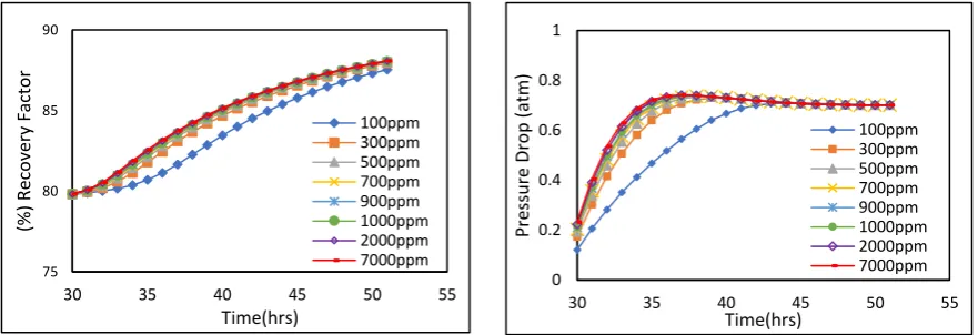 Fig. 7. Oil recovery (left) and pressure drop (right) curves versus injection time for the first set of data at different values of the inaccessible pore volume