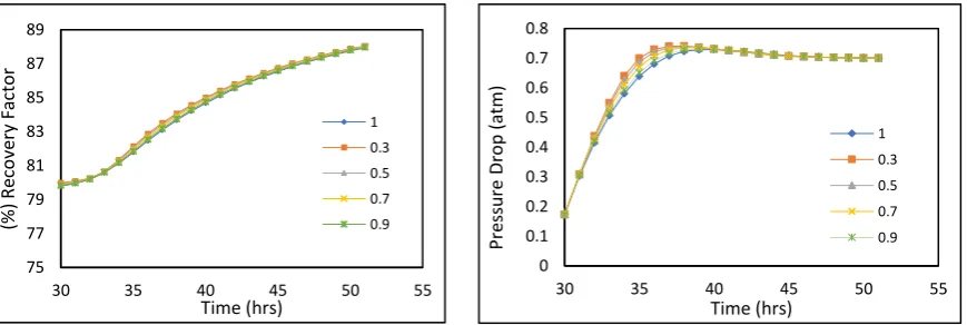 Fig. 9. Oil recovery (left) and pressure drop (right) curves versus the injection time for the first set of data at different values of polymer adsorption