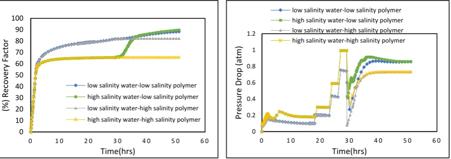 Fig. 11. Effect of salinity on oil recovery (left) and pressure drop (right) versus the injection time