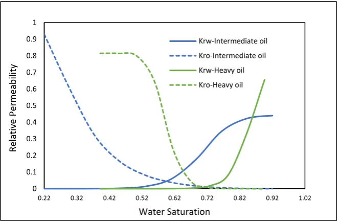 Fig. 12. Experimental and simulation results of the oil recovery factor for the sand-pack and heavy oil system (the second set of data) 