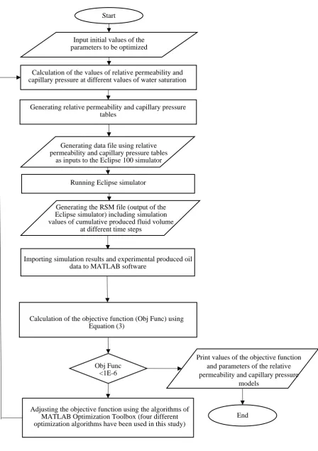 Fig. 1. Flowchart of the history matching process used in this study. 