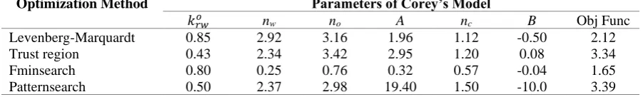 Table 2. Capillary pressure correlation parameters using Sun and Mohanty’s model and relative permeability parameters using Corey’s model obtained by applying different optimization algorithms for the first data set Optimization Method Parameters of Corey’s Model 