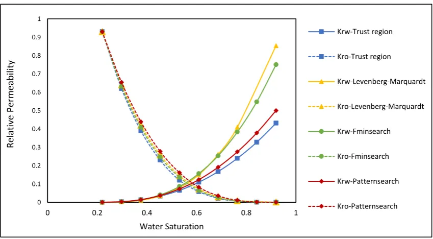 Fig. 2. Relative permeability curves using Corey’s correlation applying different optimization algorithms