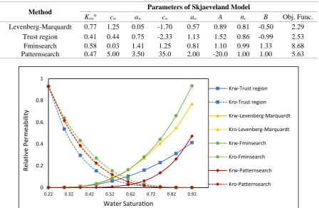 Table 3.parameters using Skjaeveland et al.’s model obtained by applying different optimization algorithms for the first  Capillary pressure correlation parameters using Sun and Mohanty’s model and relative permeability set of data 